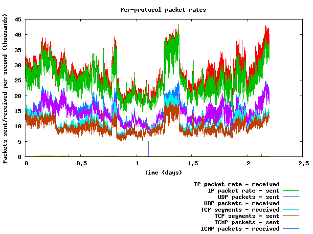 Packet rate plot