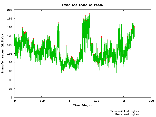 Transfer rate plot