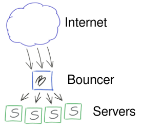 Client request flow