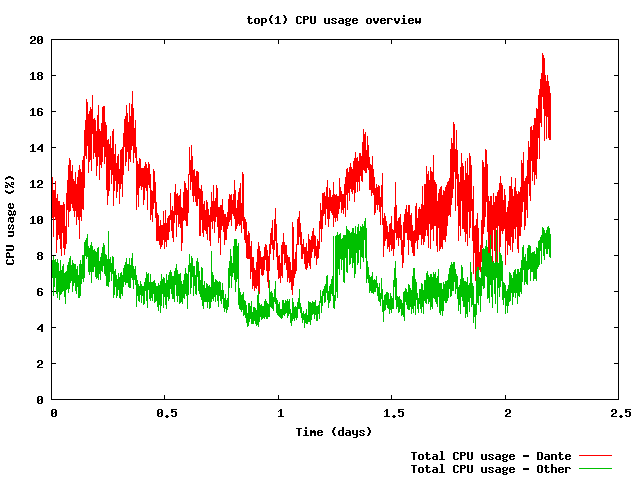 CPU usage plot