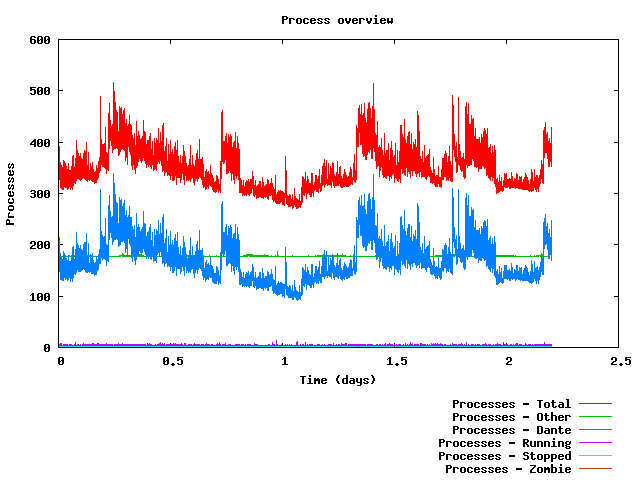 Process plot