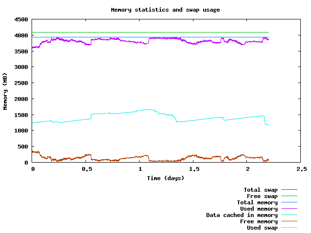 Memory usage plot