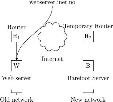 Initial network configuration
