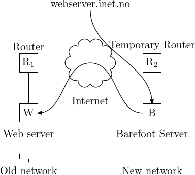 DNS update