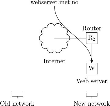 Final network configuration