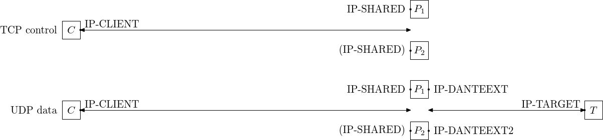 Shared IP failover network (UDP)