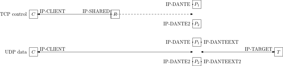 Layer 3 redirection network (UDP)